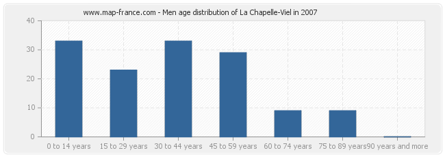 Men age distribution of La Chapelle-Viel in 2007